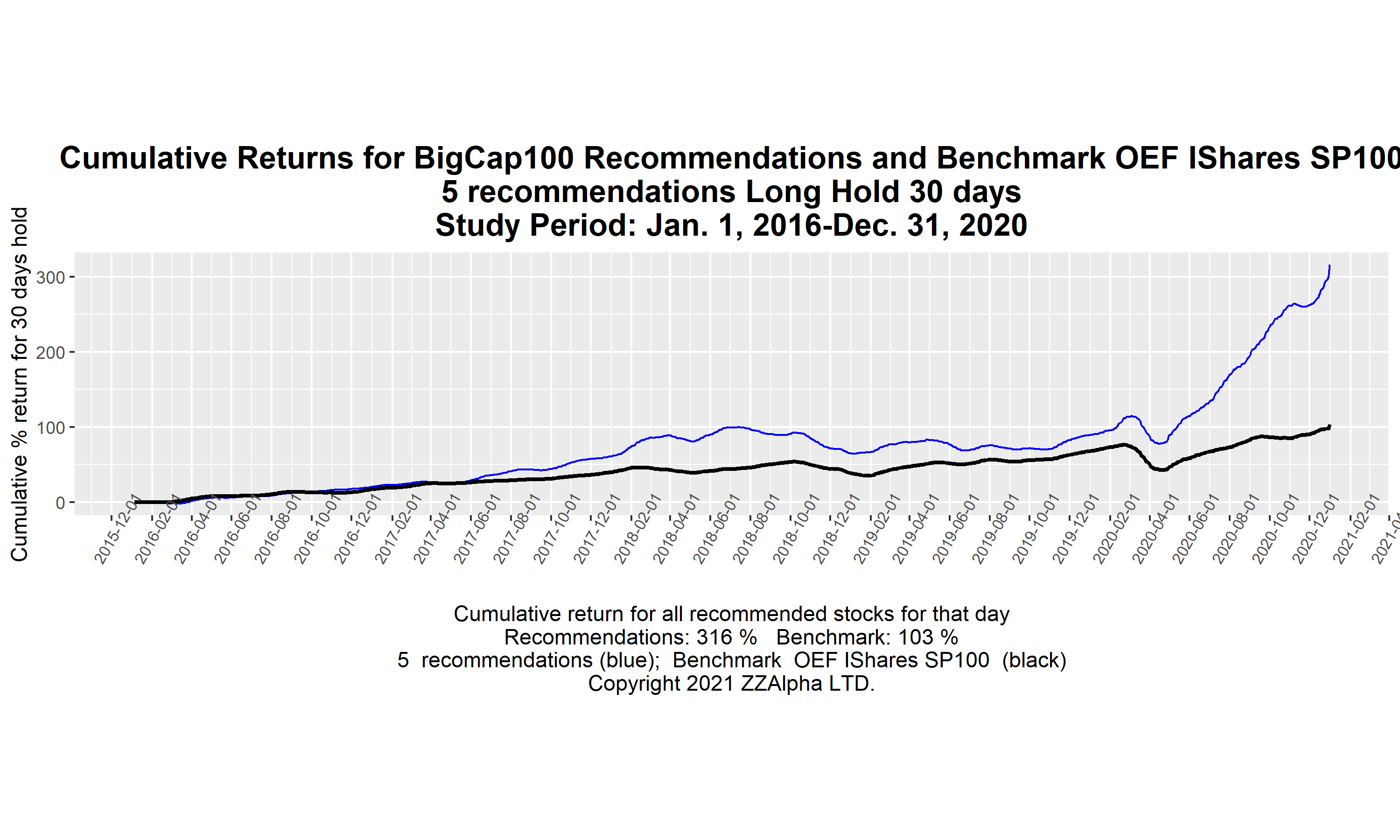 returns vs benchmark 5 yr graph